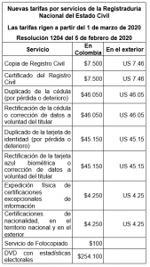 Incrementarán costo de trámites en la Registraduría Nacional 2