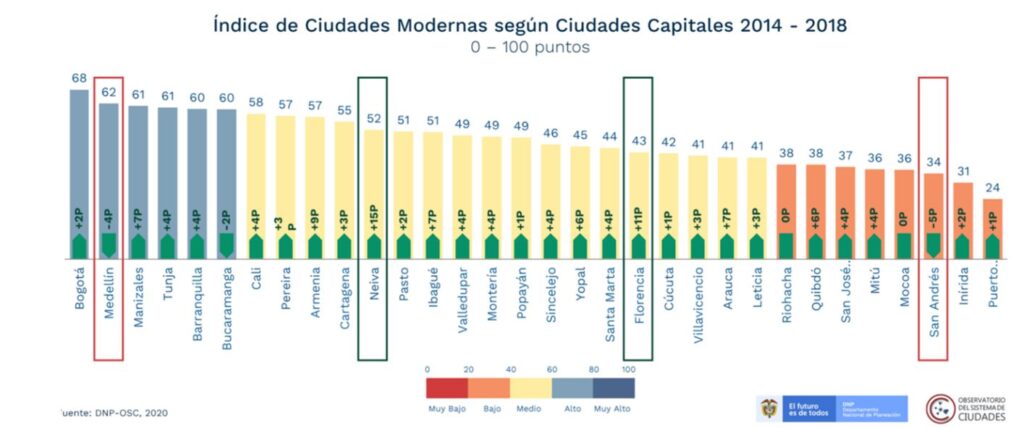 Meta y Villavicencio, muy mal en el índice "de modernidad" de Planeación Nacional 2