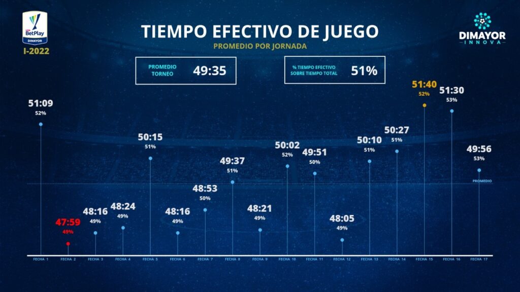 En el fútbol colombiano cada vez se quema más tiempo, según promedios de la Dimayor 2