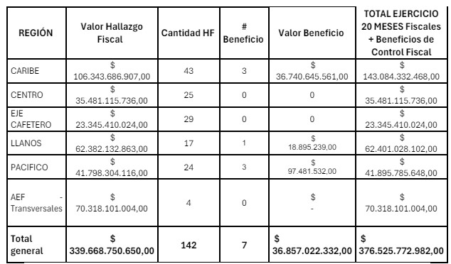 Contraloría establece hallazgos fiscales por $339.668 millones que eran para la paz 2