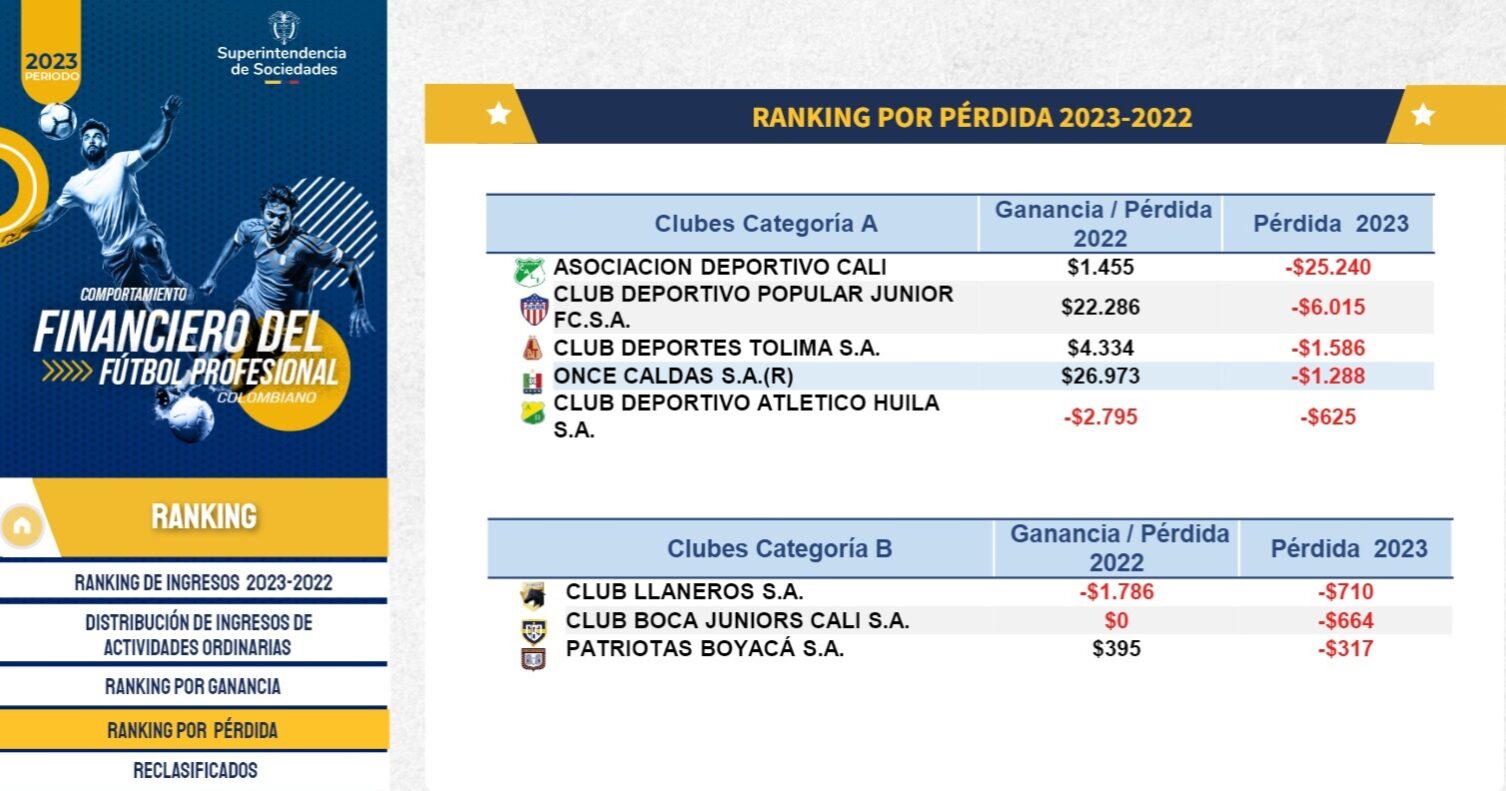 Llaneros F.C., el quipo de la B que más arrojó pérdidas económicas: Supersociedades 2