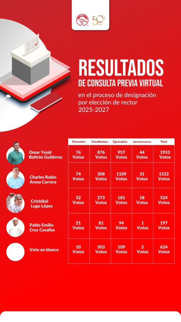 Unillanos: así quedó la balanza para elegir rector, tras la consulta previa 2 Unillanos: así quedó la balanza para elegir rector, tras la consulta previa 2
