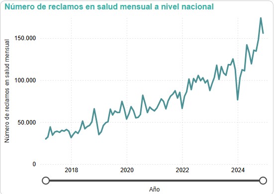 El 2024 fue el año en que más hubo quejas contra el sistema de salud 2 El 2024 fue el año en que más hubo quejas contra el sistema de salud 2