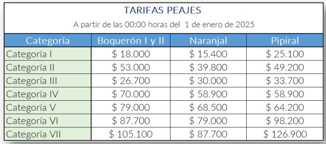 Son varios los aumentos en tarifas de peajes, desde este primero de enero 2 Son varios los aumentos en tarifas de peajes, desde este primero de enero 2