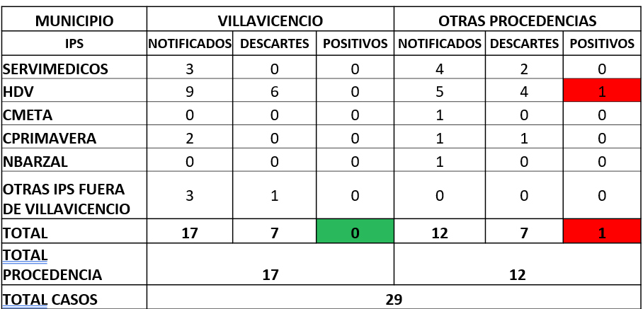 Vigilancia intensiva en Villavicencio ante riesgo medio por fiebre amarilla 2 Vigilancia intensiva en Villavicencio ante riesgo medio por fiebre amarilla 2
