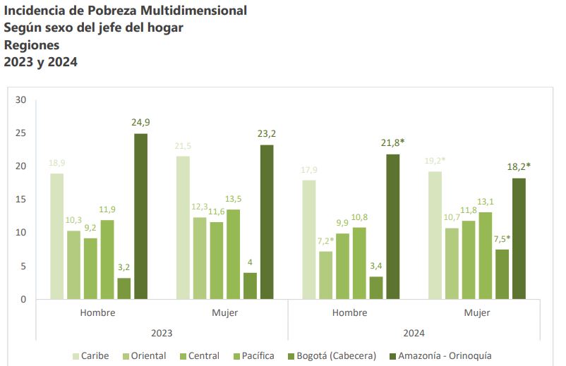 La Orinoquia-Amazonia siguen siendo las regiones más pobres de Colombia, reportó el DANE 3