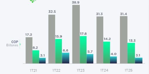 Ganancias de Ecopetrol volvieron a caer en el primer trimestre de 2025 2 Ganancias de Ecopetrol volvieron a caer en el primer trimestre de 2025 2