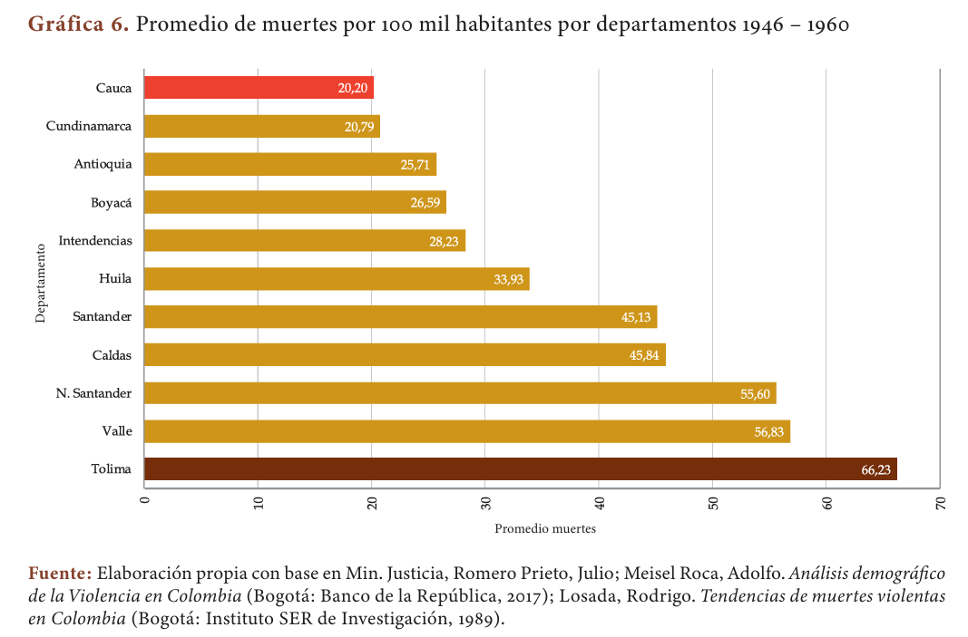 La Violencia: menos muertos y otras razones del éxodo rural 2 La Violencia: menos muertos y otras razones del éxodo rural 2