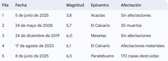 Terremoto en Paratebueno: 8 días después, científicos hacen nuevas advertencias 3 Terremoto en Paratebueno: 8 días después, científicos hacen nuevas advertencias 3