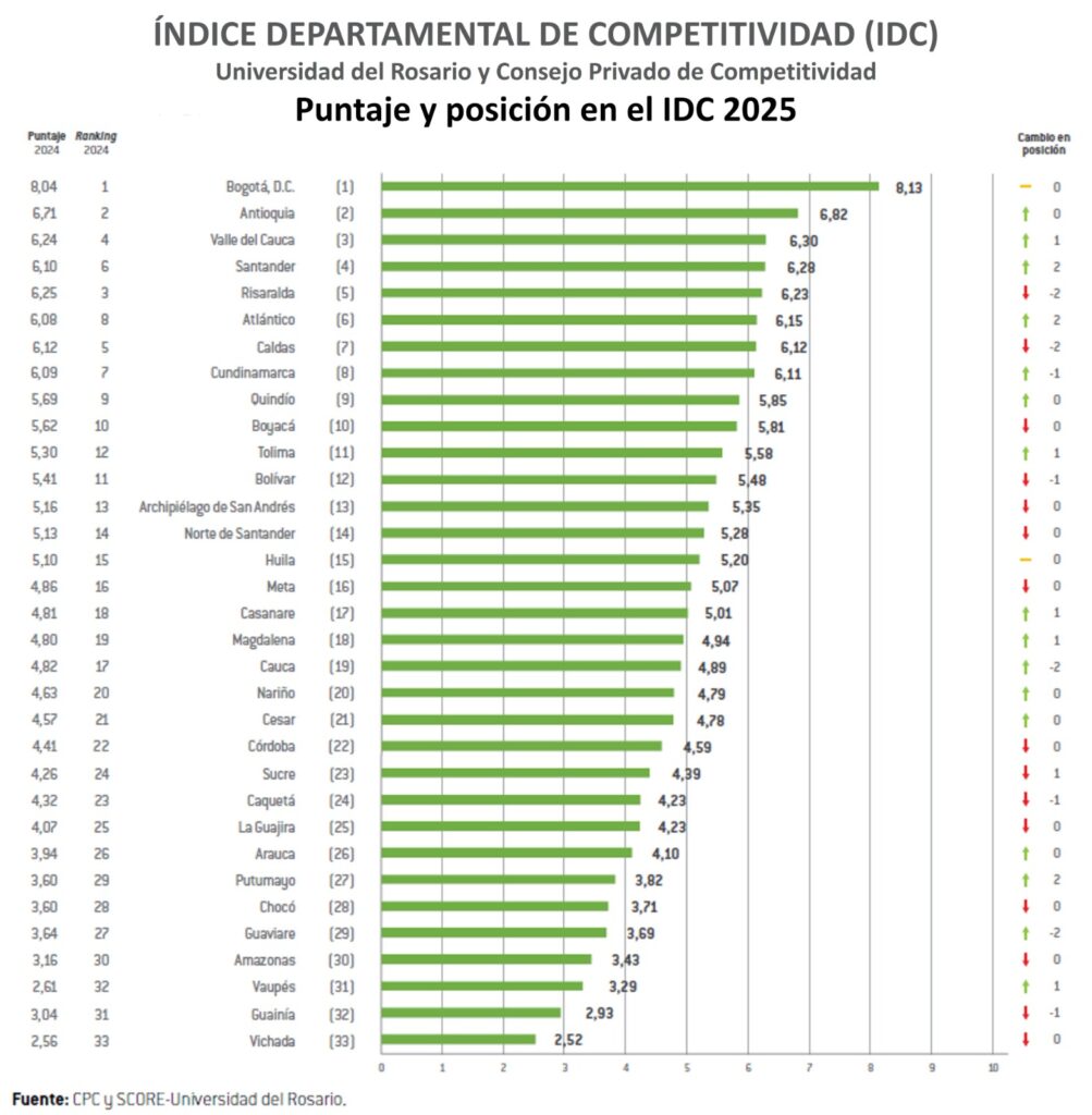 Meta mantuvo su posición y Casanare mejoró en el Índice de Competitividad Departamental 2 Meta mantuvo su posición y Casanare mejoró en el Índice de Competitividad Departamental 2
