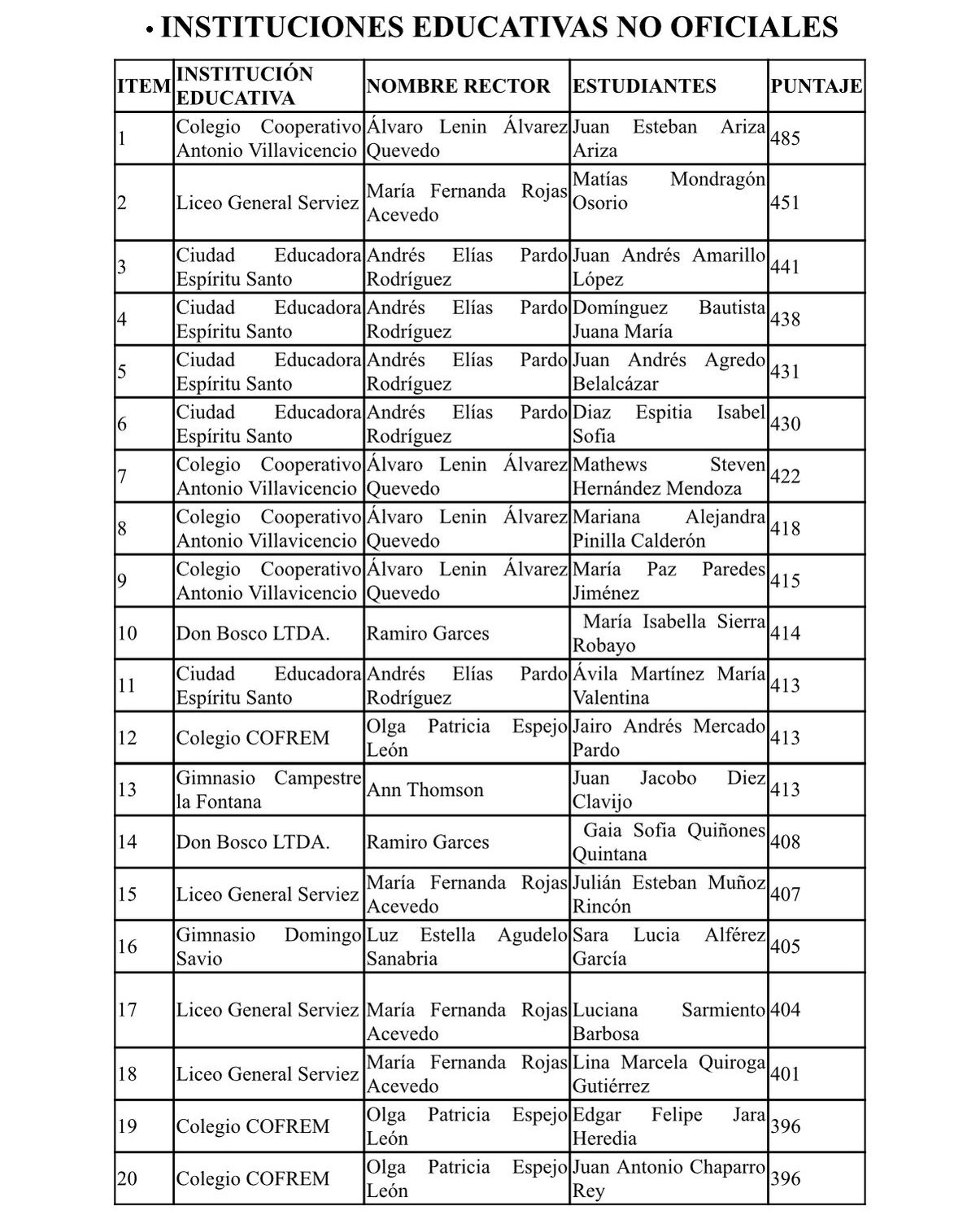 Los colegios que lideran el rendimiento académico en Villavicencio 2