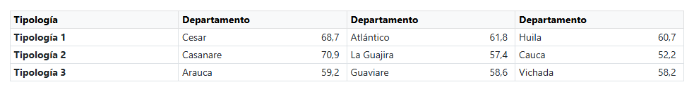 Casanare es el único departamento calificado como 'solvente' por el DPN 2 Casanare es el único departamento calificado como 'solvente' por el DPN 2