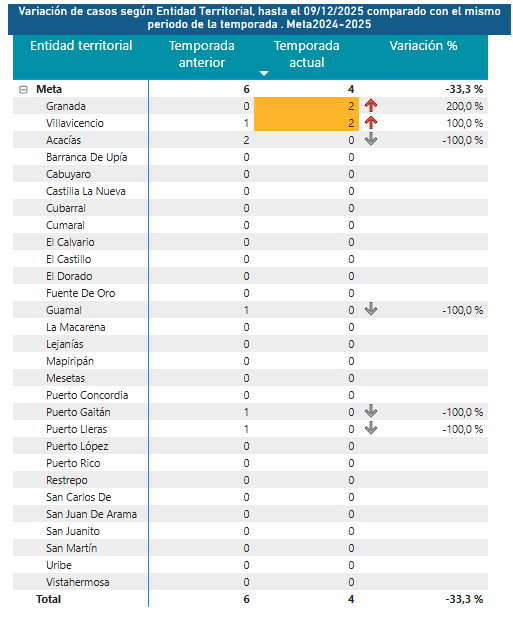Cuatro quemados por pólvora durante el puente festivo en el Meta 2 Cuatro quemados por pólvora durante el puente festivo en el Meta 2