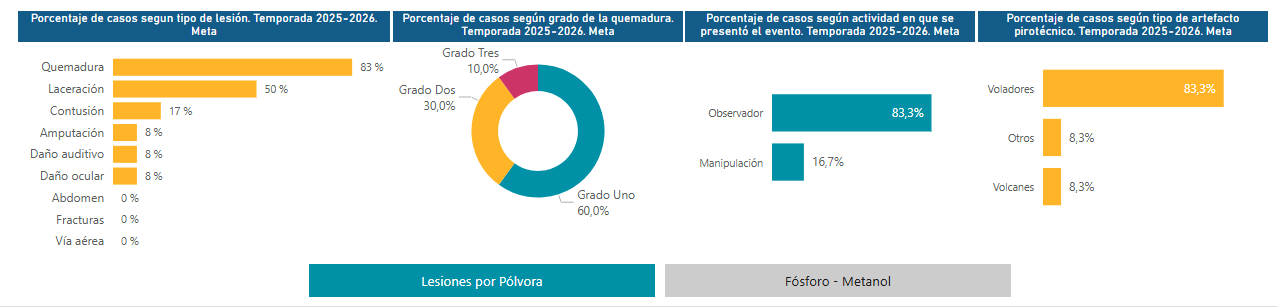 Tres quemados por pólvora durante la madrugada de Navidad en el Meta 2