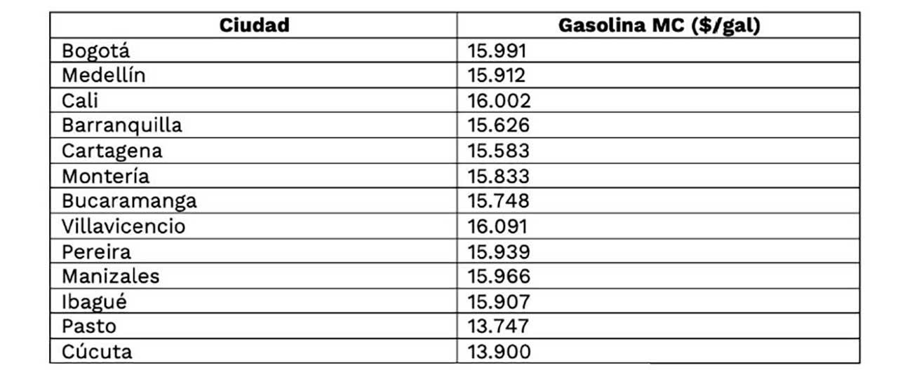 Gasolina baja $500 en Villavicencio: así quedó el nuevo precio del galón 2