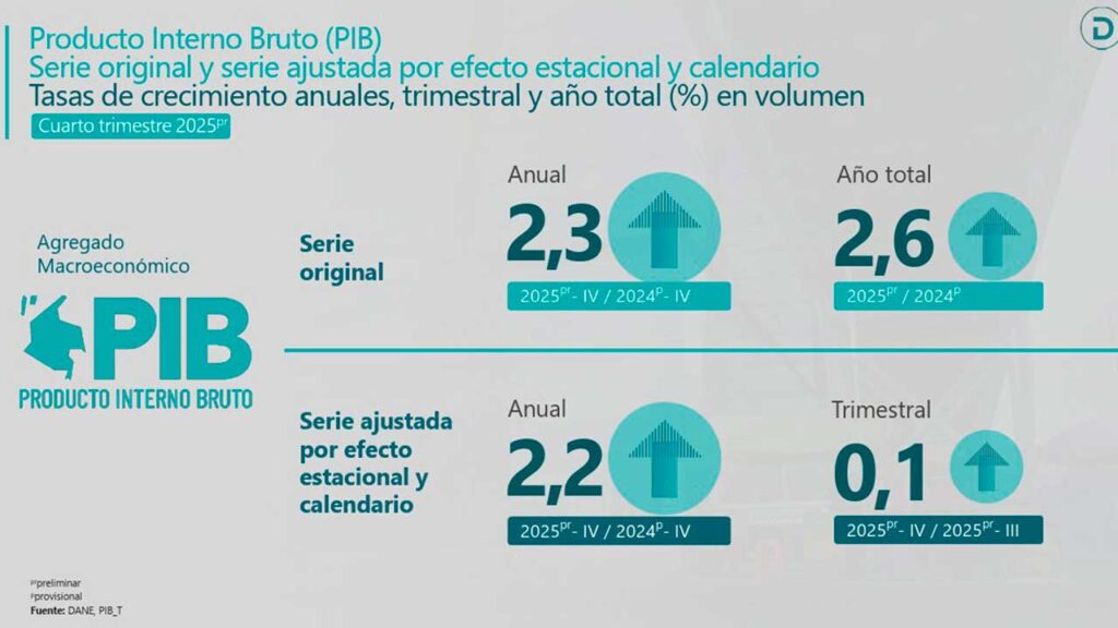 Economía colombiana creció 2,6% en 2025, según el Dane 2 Economía colombiana creció 2,6% en 2025, según el Dane 2