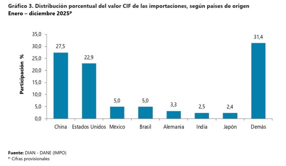 China y Estados Unidos encabezan la lista de países que más le venden a Colombia 2