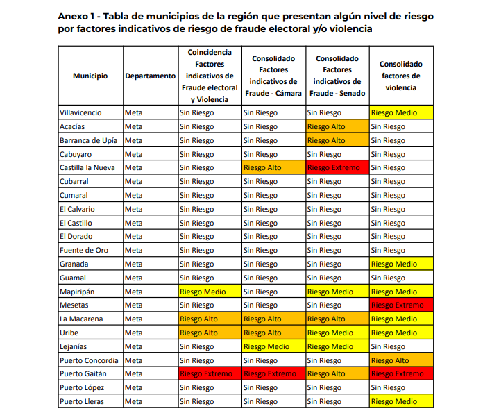 Radiografía del riesgo electoral en el Meta: entre la polarización y la intimidación 2