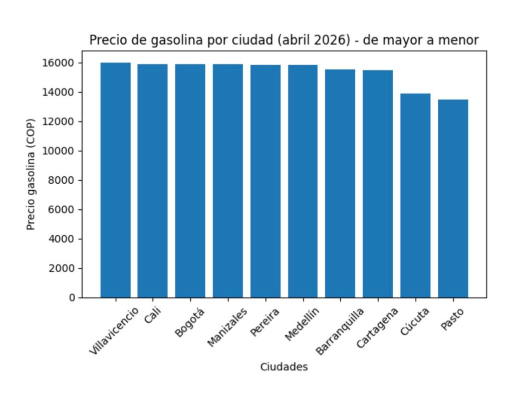 Villavicencio, entre las ciudades con la gasolina más cara tras nuevo aumento nacional 2