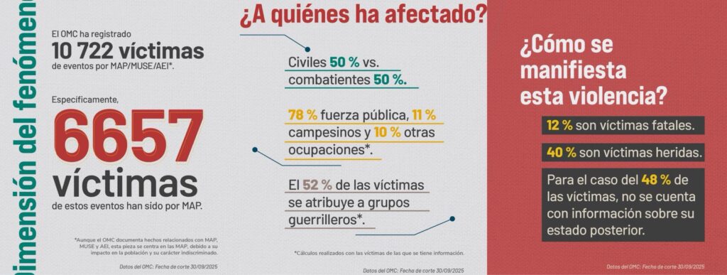 Día Internacional de Sensibilización sobre las Minas Antipersonal: Colombia registra más de 10.700 víctimas 2 Día Internacional de Sensibilización sobre las Minas Antipersonal: Colombia registra más de 10.700 víctimas 2