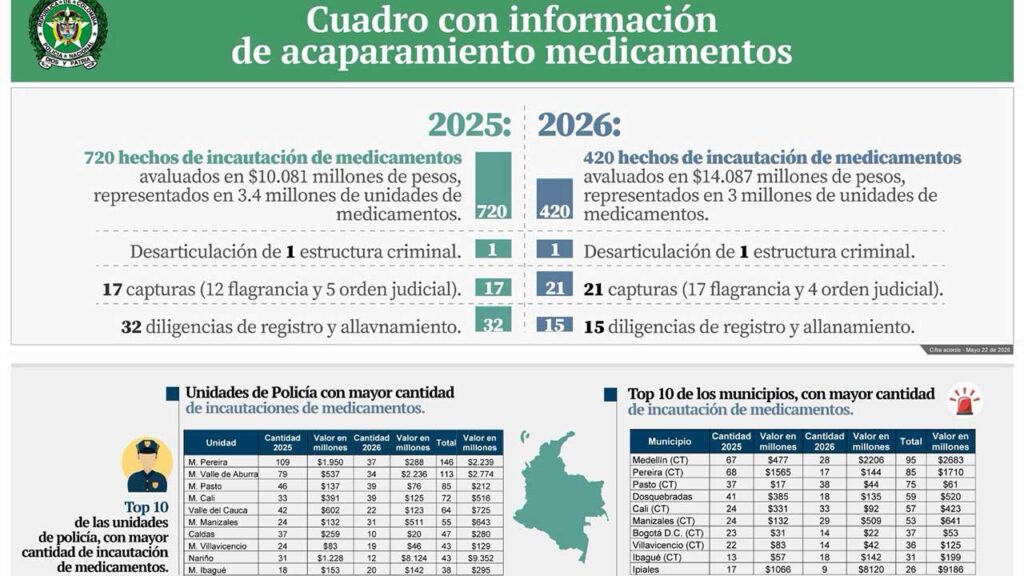 Acaparamiento de medicamentos en el país genera preocupación en Villavicencio 2