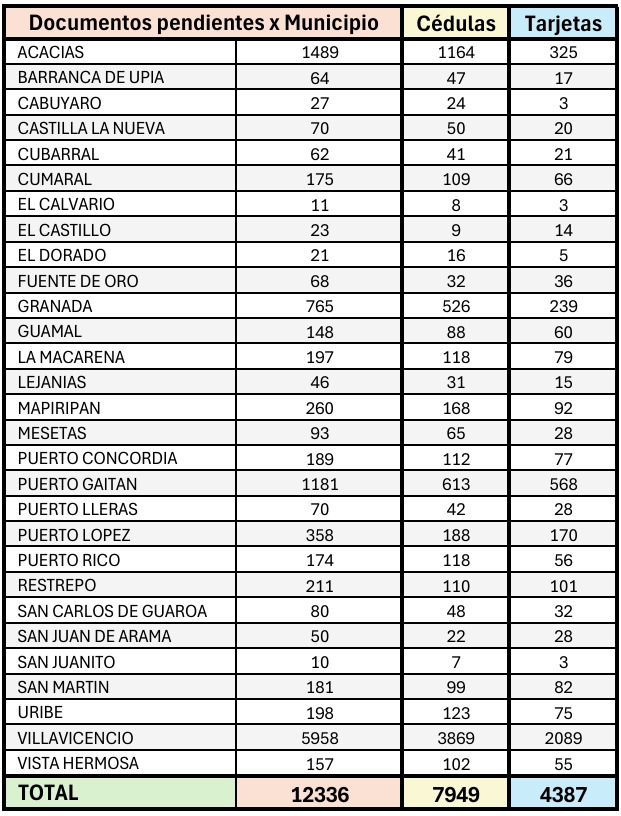 Más de 12.000 documentos de identidad están pendientes de ser reclamados en el Meta 2