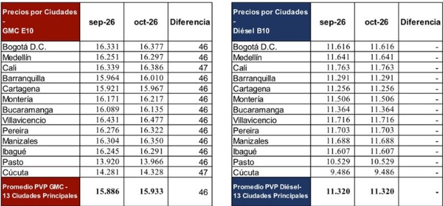 Villavicencio, con la gasolina más costosa del país, nuevamente 2 Villavicencio, con la gasolina más costosa del país, nuevamente 2